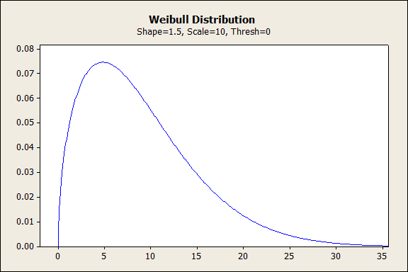 Weibull Distribution with shape value between 1 and 2