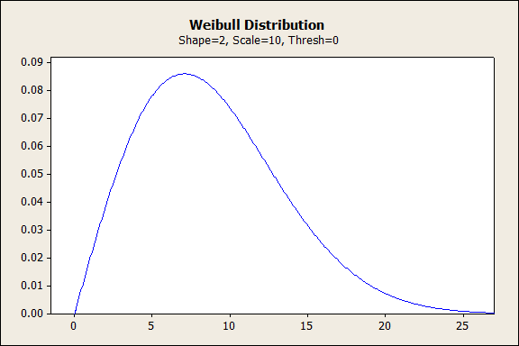 Weibull Distribution with Shape = 2 AKA Rayleigh Distribution