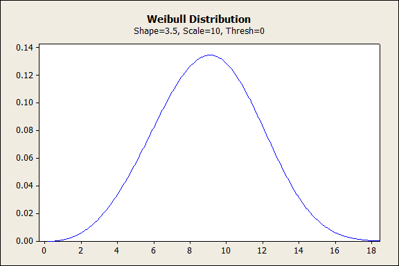 Weibull distribution symmetric shape value = 3.5
