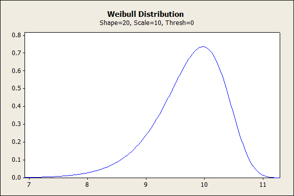 Weibull Distribution shape value = 20 skewed