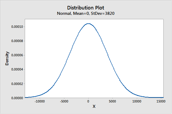 Distribution Plot