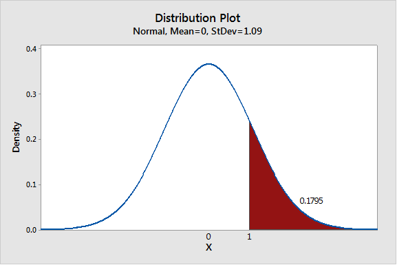 Distribution Plot