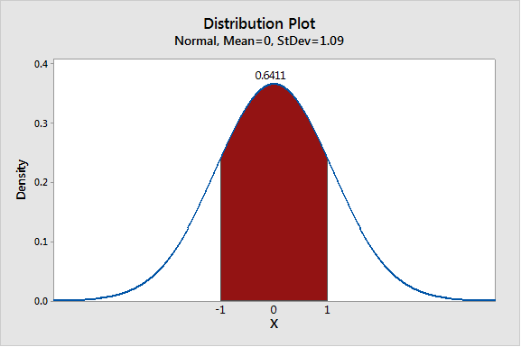 Normal Distribution Plot