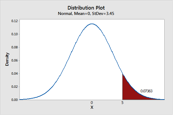 Distribution Plot