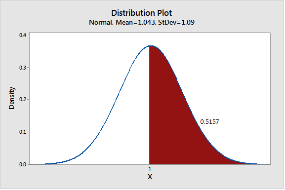 Distribution Plot