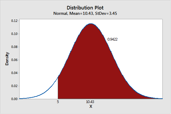 Distribution Plot