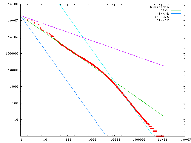 Wikipedia's Zipf plot