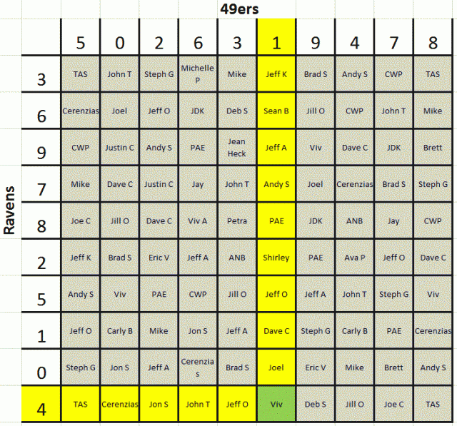 Super Bowl Squares Probability Chart