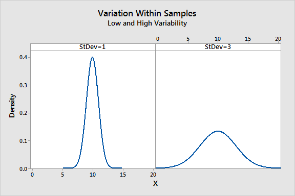Plot that shows high and low variability within groups
