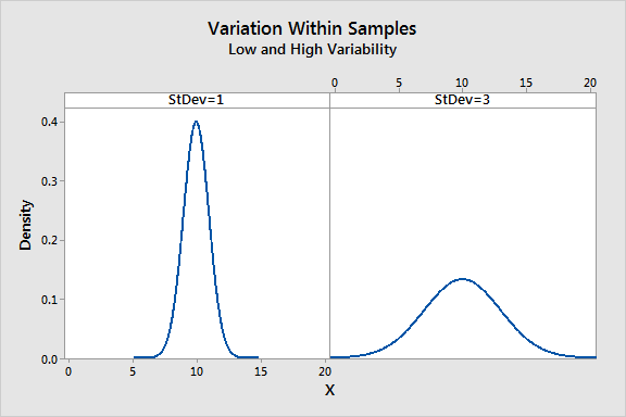 Understanding Analysis Of Variance Anova And The F Test