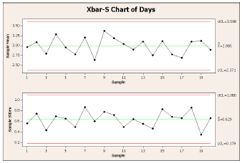 Xbar-S Chart