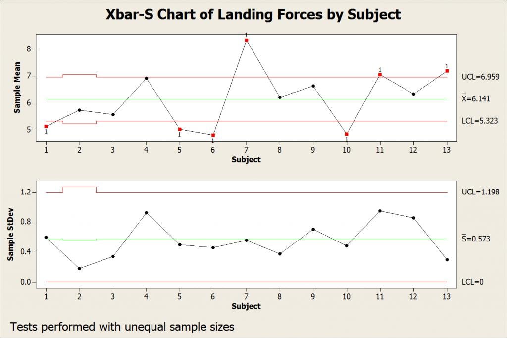 Xbar-S chart of ground reaction forces for pilot study