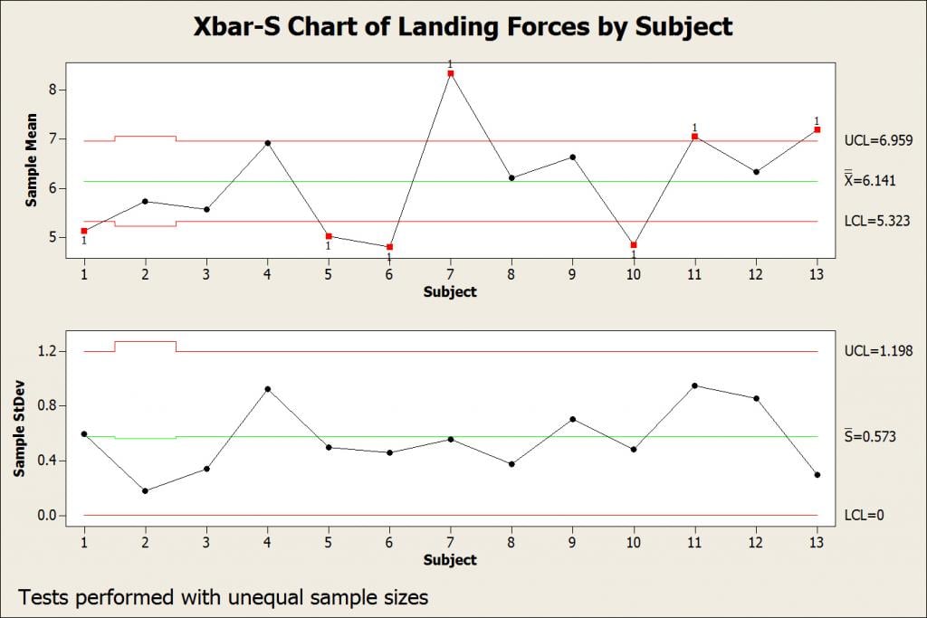 Minitab Xbar S Chart