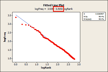 Fitted line plot to obtain the Zipf statistic