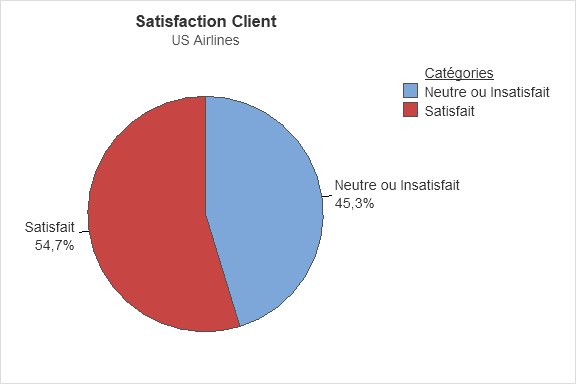 Satisfaction client US Airlines